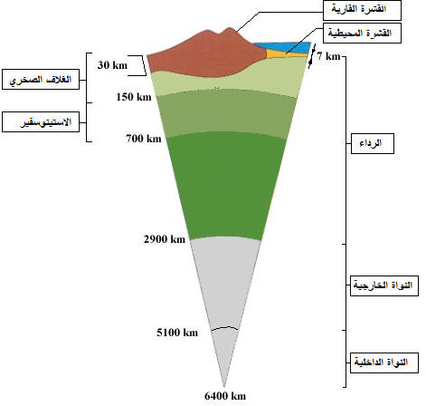 تنتشر الأمواج الزلزالية من بؤرة الزلزال في جميع الاتجهات وعندما تصل إلى سطح الأرض ،فإنها تنتشر من نقطة تقع أعلى البؤرة مباشرة ، هذه النقطة تسمى المركز السطحي. صواب خطأ