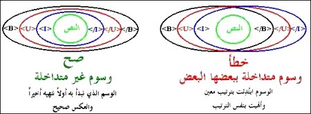 Nested and Overlapped Tags