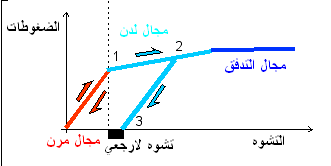  طبيعة التشوهات التكتونية المميزة لسلاسل الطمر والاصطدام  Tectfact