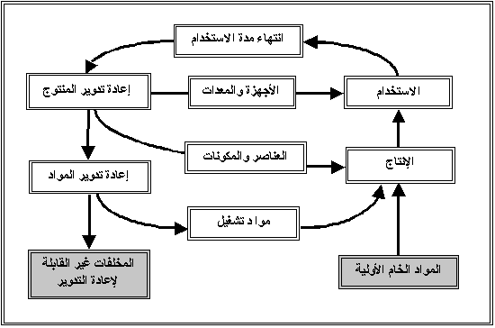 من طرائق ترشيد الاستهلاك اعادة الاستخدام واعدة التدوير