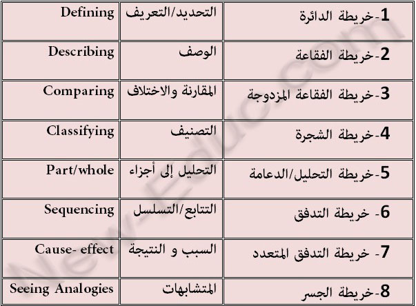 أنواع خرائط التفكير