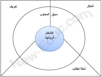 خريطة الدائرة