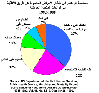 حفظ وسلامة الأغذية الجزء الأول